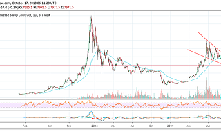 XBT / USD分析：這是BitMEX保證金交易的可行的比特幣多頭頭寸嗎？