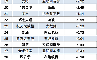 互联网公司还要亏多久？