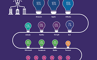 “四大”看好的全球颠覆性企业：为什么百度在前、腾讯在后