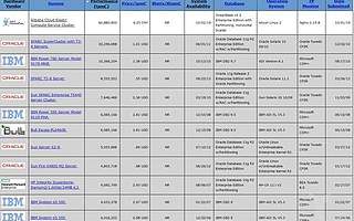 阿里數據庫“排名第一”涉嫌炒作，可Oracle敢再測一把嗎？