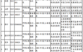 上海藥監(jiān)局：上海同濟堂藥業(yè)等21家企業(yè)藥品抽檢不合格