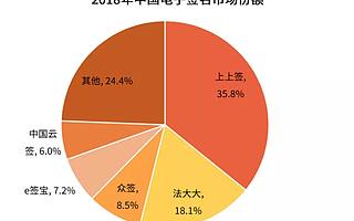 电子签名的2019：巨头进场，格局难改