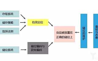 一文了解倉庫貨物擺放中的五種方法與十一條原則