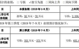 寶莫股份前三季度利潤50萬至70萬  合營企業天津博弘長期虧損