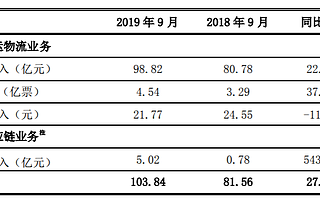 4大快遞公司9月經(jīng)營數(shù)據(jù)出爐:韻達股份單票收入逆勢增長