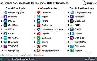9月全球金融类App下载排行：谷歌印度移动支付App Google Pay排名第一