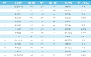 「醫(yī)健新創(chuàng)100+」15家中國醫(yī)健企業(yè)登上胡潤全球獨角獸榜