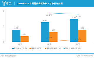 科前生物科創(chuàng)板首發(fā)過會，擬募17.99億元