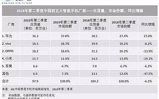华为nova 5z上市，到底动了谁的奶酪？