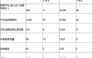 5G IoT解決方案最大市場，戶外監控攝像機？