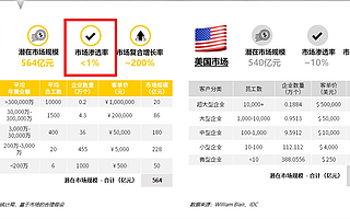 市场渗透率低于1%，复合增长率200%的电子签名SaaS如何爆发？