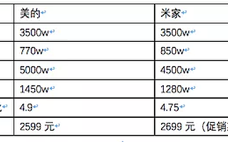 家电厂商围堵小米