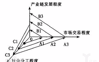 产业互联网的“三大层级”与核心价值