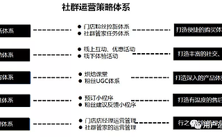 如何運營好一個社群？5大體系助力連鎖品牌做好粉絲運營