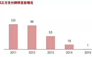 从30亿到2500万，支付牌照买卖的一落千丈