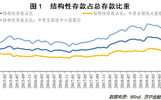 商业银行结构性存款新规最全解读！