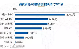 智能微投距离上位，还需打破“定势”