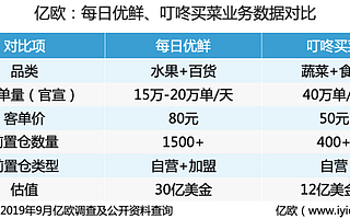 30億美金估值，救得了每日優鮮嗎？丨深度