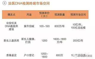 法醫(yī)DNA檢測：下一個爆發(fā)的藍(lán)海，百億市場可期