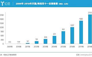 阿里迎來期末考試，天貓雙十一公布三大核心KPI