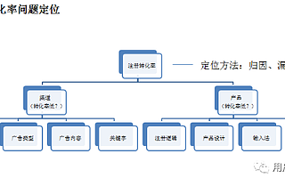 4大用户运营体系搭建策略：增长框架+用户建模+场景化分层+数据运营