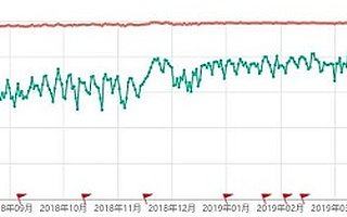 200天提高美國用戶生命周期價值10倍是怎么做的？