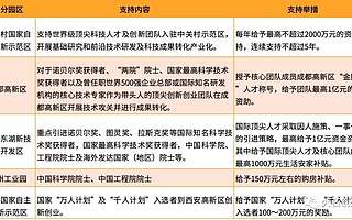 我國部分生物醫(yī)藥產(chǎn)業(yè)園區(qū)高技術(shù)人才政策分析