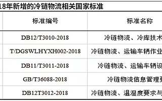 我國醫藥冷鏈物流發展現狀與趨勢分析