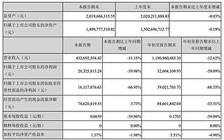 凈利潤下跌六成，“烤鴨大王”全聚德怎么了？