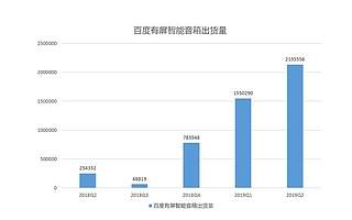 十年一张“修改券”：全球第一之后，小度和带屏音箱的长梦方始