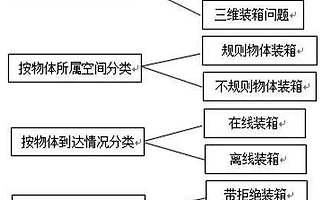 智慧倉內的智能算法應用現狀綜述
