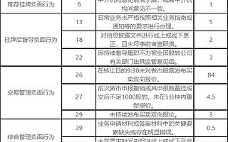 9月新三板主辦券商執業質量評價:財通證券、東吳證券并列第一