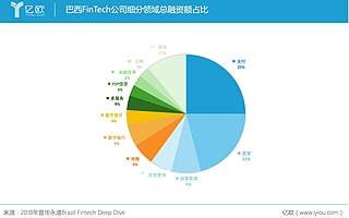 最全！巴西金融科技产业图谱大揭秘丨全球金融科技脉搏系列