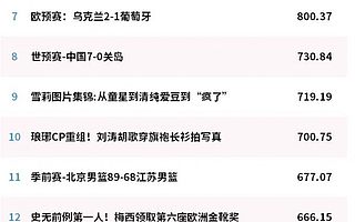 网易新闻热力指数 | 欧预赛：乌克兰2-1葡萄牙