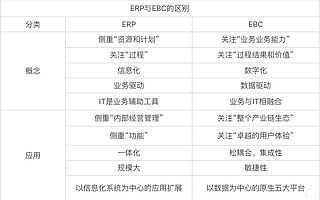 ERP or EBC，金蝶理解的企业数字化转型之道是什么？