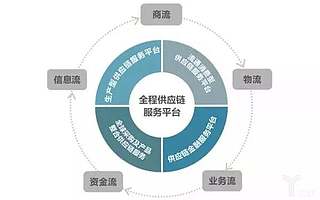 供應鏈金融融資上中下游盤點
