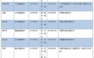 密集任命金融副省，前所未有，释放重要信号！