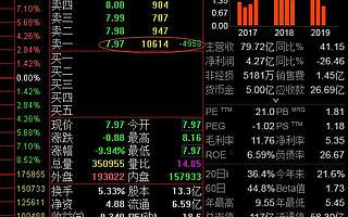 智度股份三季度增收不增利:控股股東和聯席總經理聯手套現 今日股價跌停