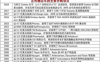 走下神壇后,吉利德有何妙計(jì)翻身?