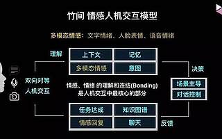 竹间智能获4500万美元B+轮融资 加速AI解决方案跨行业深耕