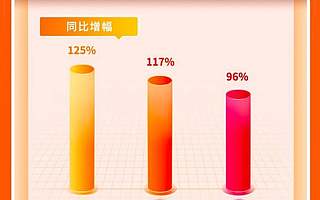 跨境電商平穩增長，9月采購節阿里國際站雙標超100%增長