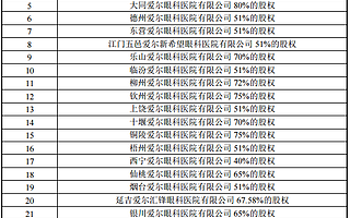愛爾眼科新動(dòng)作!擬從中信產(chǎn)業(yè)基金、眾生藥業(yè)收購(gòu)28家眼科機(jī)構(gòu)