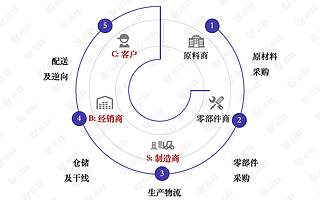 解密“第一公里”的產地倉模式