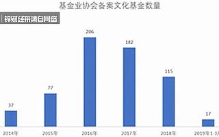 观望、转型、曙光，文娱基金的冰火两重天 | 锌式