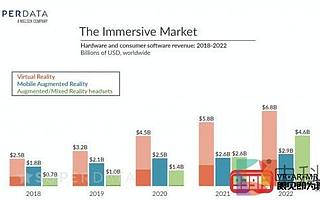 SuperData預計2019年消費者VR頭顯年度收入將比2018年增長16％
