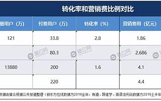 IPO首日大跌26%，网易有道的在线教育想象空间能有多大？