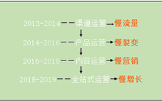 互联网运营是做什么的？
