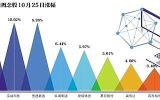 區塊鏈概念股上百只 部分公司“勸冷靜”