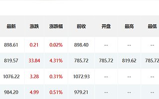 新三板改革出爐后首個交易日:三板做市指數大漲4.31%