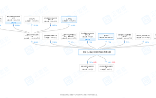 唐駿旗下微創網絡擬科創板IPO 微軟和3家A股上市公司參投